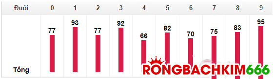 Bảng thống kê số đuôi trong 30 ngày