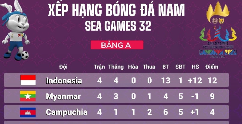 Theo dõi BXH bóng đá trên toàn cầu được thống kê tại trang web